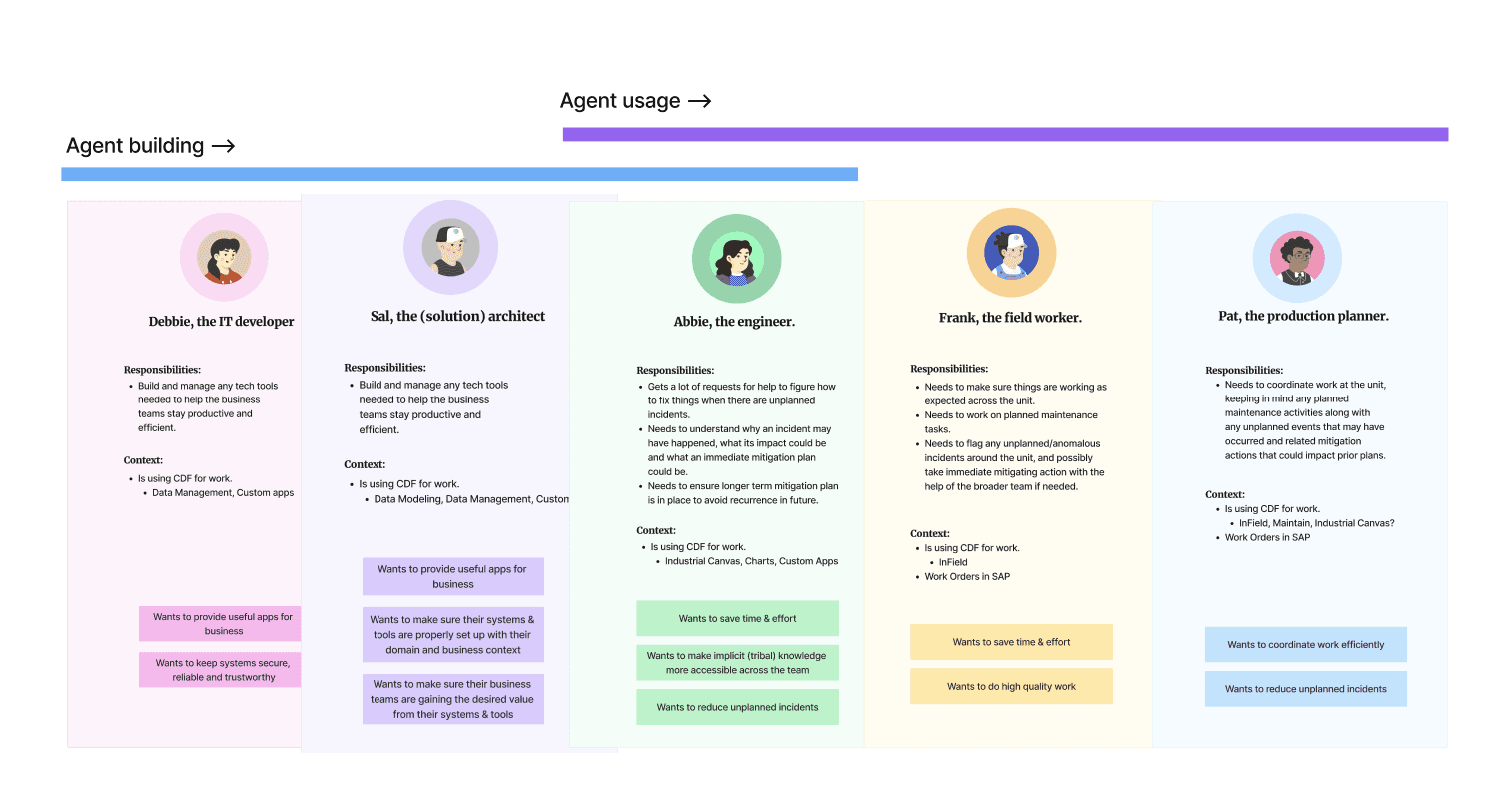 Stakeholder alignment synthesis