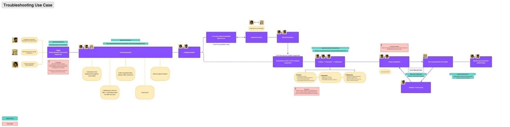 Issue investigation workflow