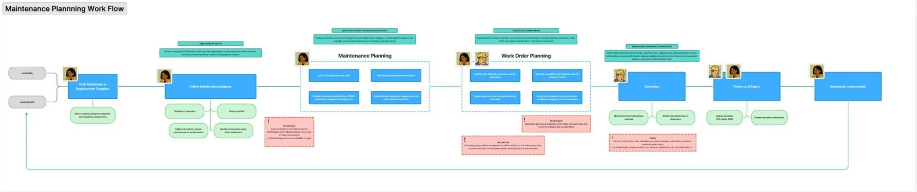 Maintenance planning end to end workflow